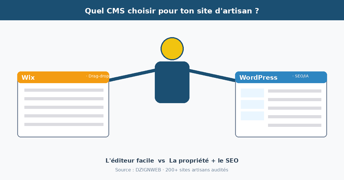 Choisir le bon CMS pour un site d'artisan en 2026