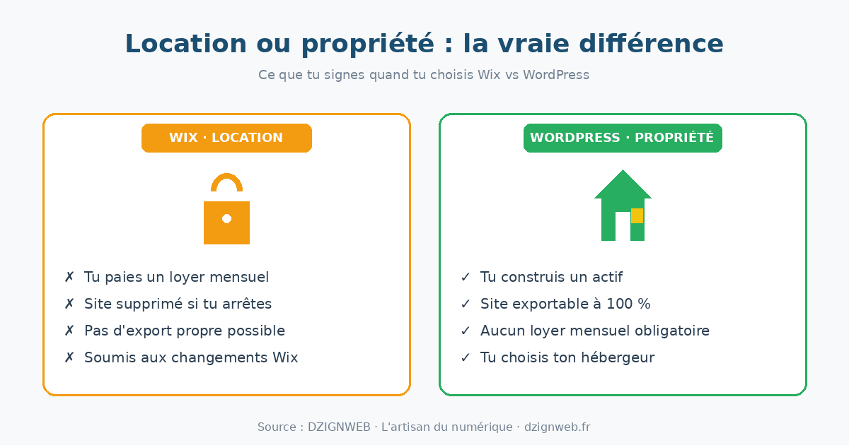 Location ou propriété : la vraie différence WordPress vs Wix