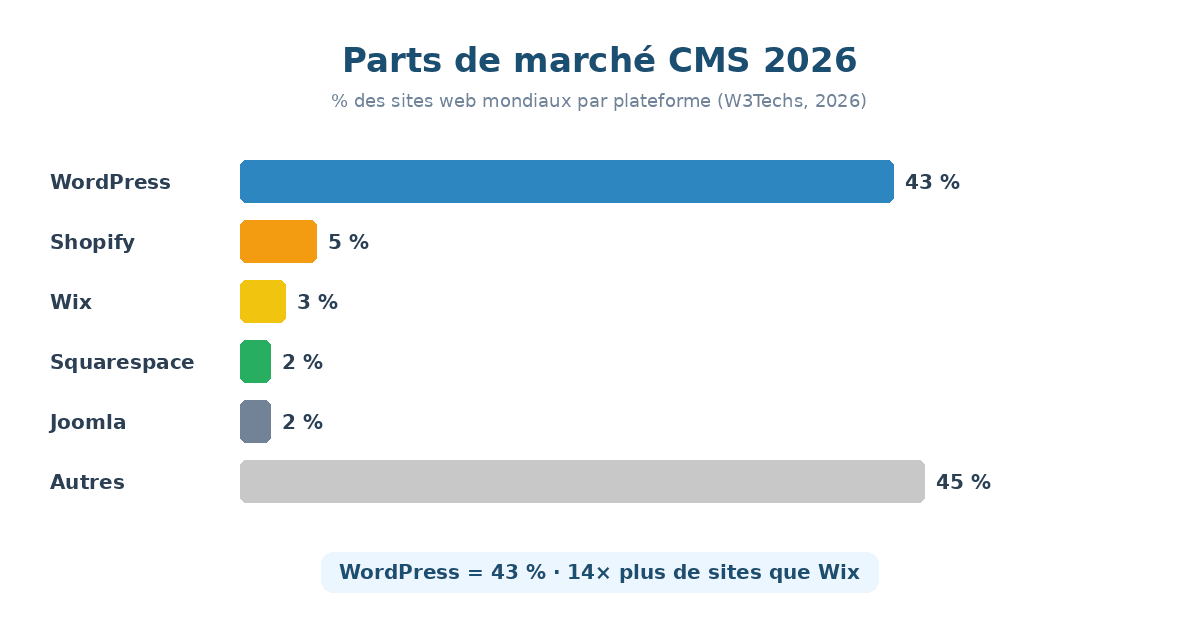 Parts de marché des CMS en 2026 — WordPress 43 %