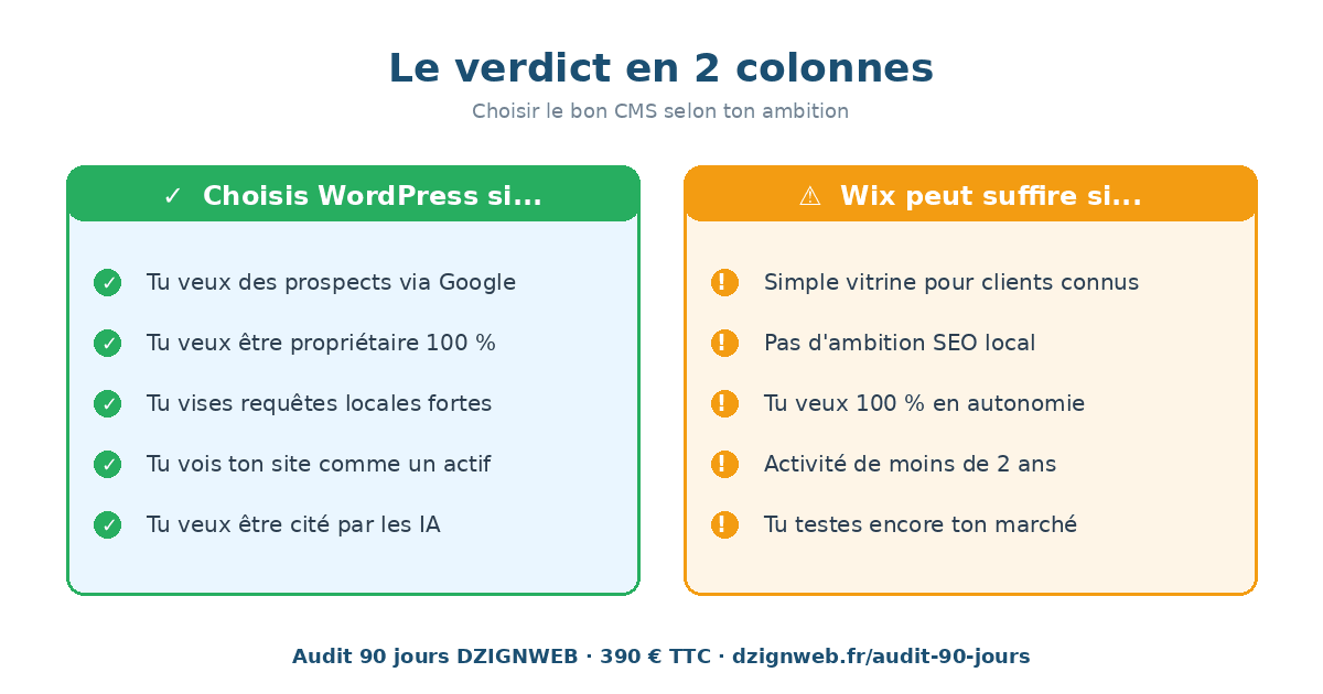 Verdict WordPress vs Wix en 2 colonnes — choisir selon ton ambition