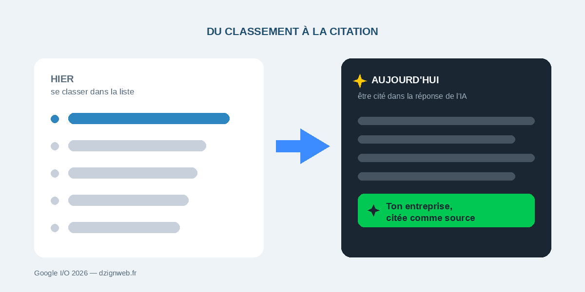 Google I/O 2026 : passer du classement Google à la citation dans les réponses IA